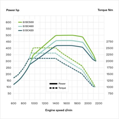 Krivulje motora G13C za Volvo FH LNG i Volvo FM LNG.