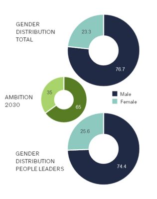 Gender diversity at Volvo Group 2025