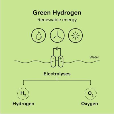 Infografik om produktion av grön vätgas I Volvokoncernen