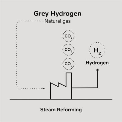 Infografik om produktion av grå vätgas I Volvokoncernen