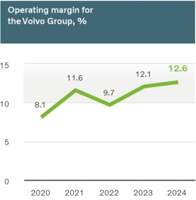 Operating marging at Volvo Group 2024