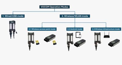 Operation modes