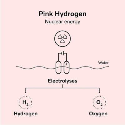 Infografik om produktion av rosa vätgas | Volvokoncernen