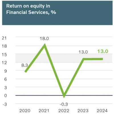 Return on equity 2024