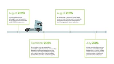 Timeline of tachograph legislation