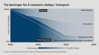 Illustrasjon som viser forventet fordeling av forskjellige drivlinjer frem til 2050.