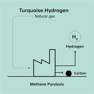 Inforgraph of Turquoise hydrogen production I Volvo Group