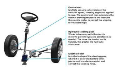 The core components of Volvo Dynamic Steering (VDS).