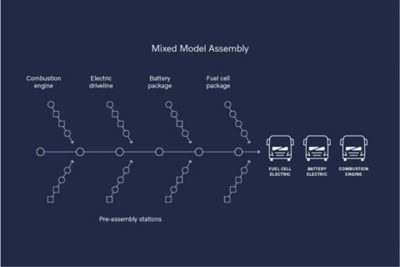 Mixed model assembly