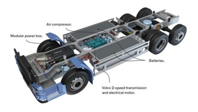 Hnacia línia vozidla Volvo FE Electric