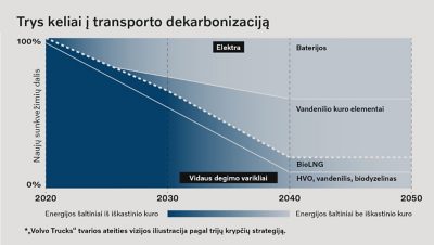 Keliu važiuojančio „Volvo“ sunkvežimio vaizdas stambiu planu, kuriame matyti degalų bakas ir besisukantys ratai.