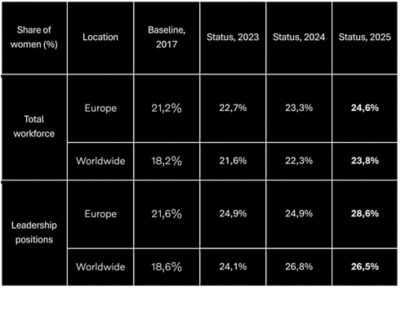 Share of women in Volvo Group