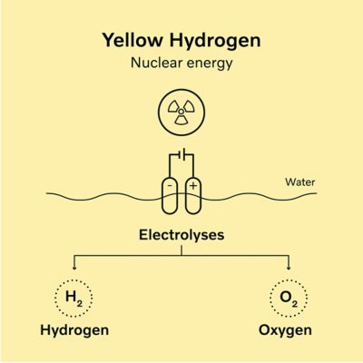 Infografik om produktion av gul vätgas I Volvokoncernen