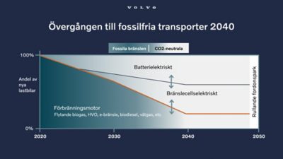 Närbild av en Volvolastbil som kör på vägen, som visar bränsletanken och hjulen i rörelse.