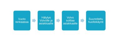 Miten Volvo Älykäs Rengaspalvelu toimii?