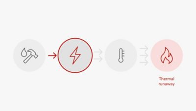 Three  icons representing mechanical, electrical and  thermal  conditions for a battery, and one icon  representing the potential risk of thermal runaway.