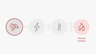 Three  icons representing mechanical, electrical and  thermal  conditions for a battery, and one icon  representing the potential risk of thermal runaway.