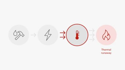 Three  icons representing mechanical, electrical and  thermal  conditions for a battery, and one icon  representing the potential risk of thermal runaway.