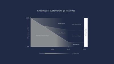 A graph showing that all products from Volvo Group enable fossile-free running fleets from 2040