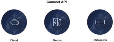 Our API offers, all based on the ACEA rFMS standard