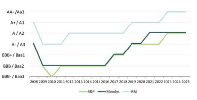 Credit rating se