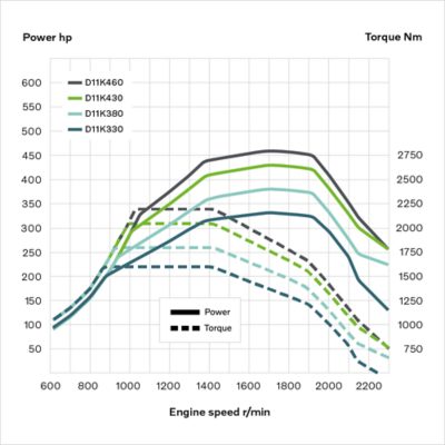 D11K engine curves for the Volvo FMX