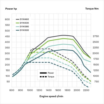 Krivulje motora D11K za Volvo FMX