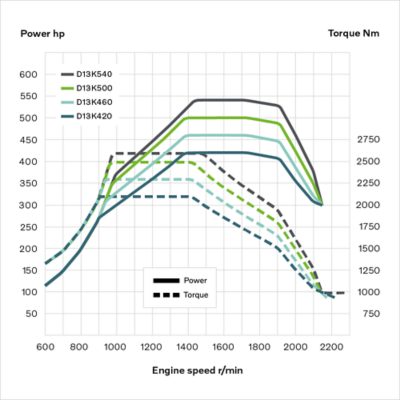 Krivulje motora D13K za Volvo FH i Volvo FMX.