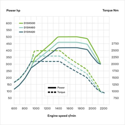 D13K engine curves for the Volvo FM.