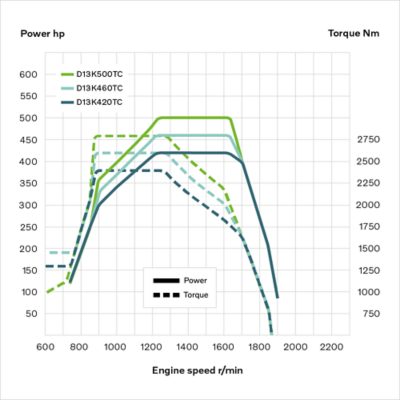 D13K TC engine curves for the Volvo FH with I-Save.