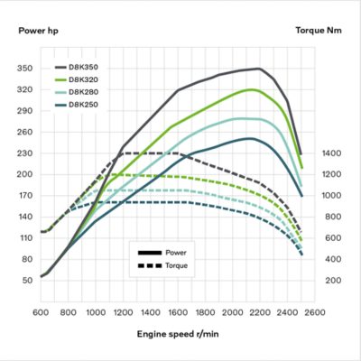 D8K engine curves for the Volvo FE.