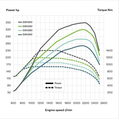 Krivulje motora D8K za Volvo FE.