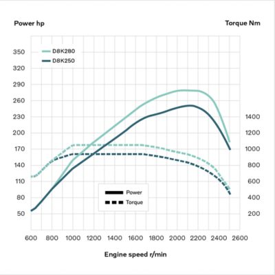 Krivulje motora D8K za Volvo FL