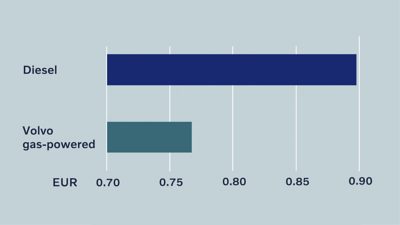 Diagramm Gesamtkosten