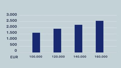 Diagramm Einsparung Mautkosten 