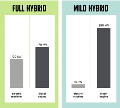 Bar chart showing CO2 emissions well to wheel of different bus technologies 