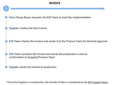 The EDI Invoice implementation process for the Non-Automotive/SD&I products has several steps. First if the Supplier is not connected to EDI with Volvo Group, the Supplier should contact the Volvo Group Buyer to request the connection. The Supplier can request the connection on the EDI website through the request form: <link>.  The Volvo Group Buyer sends the request to the EDI Team to start the EDI connection with the Supplier. The EDI Team will contact the Supplier and send an implementation e-mail with process details to start the EDI NAP Invoice connection therefore a correct Supplier contact person should be provided by the Supplier and the Supplier should answer the e-mail within 7 working days. The EDI Team will ask the Supplier what type of connection the Supplier wants, OFTP2/AS2 or a VAN and the Supplier must provide the communication parameters. To connect to EDIFACT, suppliers must select a communication protocol (OFTP2, AS2, or VAN). The Volvo Group prefers direct connections using OFTP2 or AS2 protocols. If a supplier chooses to use a VAN for their EDIFACT connections, they are responsible for maintaining the connection. This includes ensuring the VAN service's reliability, security, and performance meet Volvo's standards and requirements.  Once the EDI Team receives the correct communication parameters, the communication can be tested with the Supplier. Once the communication has been correctly set up, the EDI Team can proceed with the EDI NAP Invoice connection. Before the EDI NAP Invoice can be connected to production, first Volvo Group requires that one Invoice per plant is tested and approved. Until the EDI NAP Invoice is set up, the Supplier should send paper/PDF Invoices. The EDI Invoice must be created based on the order. The Supplier can test the EDI NAP Invoice in the Validation Portal to check if the Invoice has been created correctly. Once the EDI NAP Invoice has been validated, the Supplier must send the EDI Invoice to the EDI Team for approval. When the EDI Invoice is approved, the EDI Team connects the EDI Invoice for the tested plant and send a production e-mail to the Supplier/Buyer/Finance team as confirmation. The EDI Invoice production e-mail will provide a date from when the switch will be made from paper/PDF to EDI Invoice. Each plant needs to be tested with one Invoice before it can be connected to production. Once the switch is made, and EDI Invoice connection is established for the specific plant, the Supplier should send the Invoices only via EDI. Status of the sent Invoice can be checked in VVI at the Supplier Portal. In case of any questions the Supplier should contact the Buyer or the EDI Team.