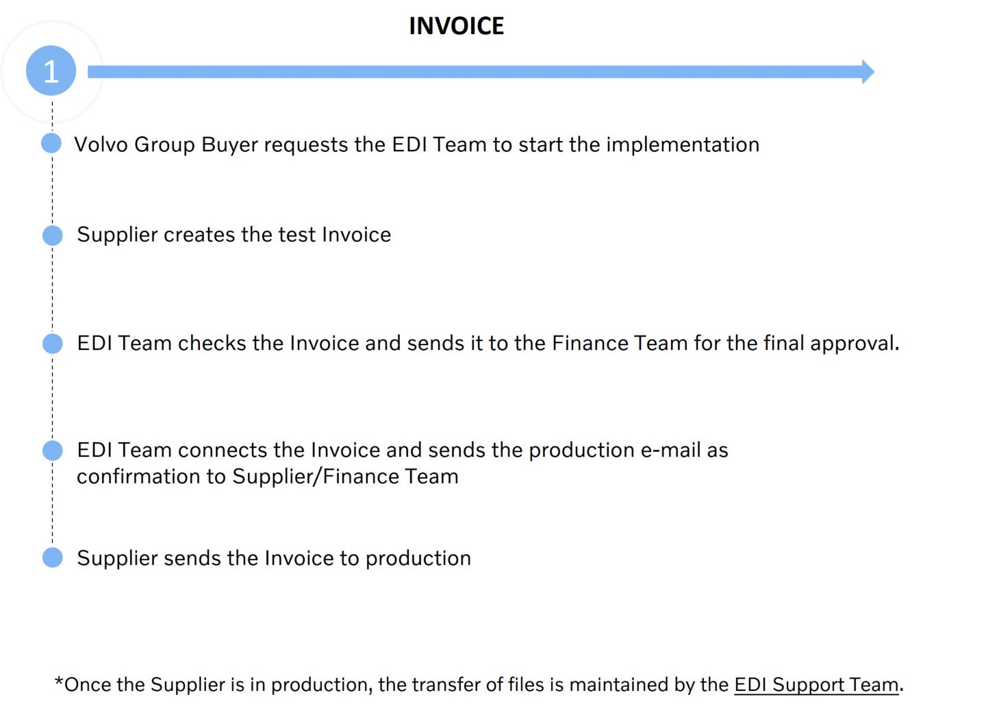 The EDI Invoice implementation process for the Non-Automotive/SD&I products has several steps. First if the Supplier is not connected to EDI with Volvo Group, the Supplier should contact the Volvo Group Buyer to request the connection. The Supplier can request the connection on the EDI website through the request form: <link>.  The Volvo Group Buyer sends the request to the EDI Team to start the EDI connection with the Supplier. The EDI Team will contact the Supplier and send an implementation e-mail with process details to start the EDI NAP Invoice connection therefore a correct Supplier contact person should be provided by the Supplier and the Supplier should answer the e-mail within 7 working days. The EDI Team will ask the Supplier what type of connection the Supplier wants, OFTP2/AS2 or a VAN and the Supplier must provide the communication parameters. To connect to EDIFACT, suppliers must select a communication protocol (OFTP2, AS2, or VAN). The Volvo Group prefers direct connections using OFTP2 or AS2 protocols. If a supplier chooses to use a VAN for their EDIFACT connections, they are responsible for maintaining the connection. This includes ensuring the VAN service's reliability, security, and performance meet Volvo's standards and requirements.  Once the EDI Team receives the correct communication parameters, the communication can be tested with the Supplier. Once the communication has been correctly set up, the EDI Team can proceed with the EDI NAP Invoice connection. Before the EDI NAP Invoice can be connected to production, first Volvo Group requires that one Invoice per plant is tested and approved. Until the EDI NAP Invoice is set up, the Supplier should send paper/PDF Invoices. The EDI Invoice must be created based on the order. The Supplier can test the EDI NAP Invoice in the Validation Portal to check if the Invoice has been created correctly. Once the EDI NAP Invoice has been validated, the Supplier must send the EDI Invoice to the EDI Team for approval. When the EDI Invoice is approved, the EDI Team connects the EDI Invoice for the tested plant and send a production e-mail to the Supplier/Buyer/Finance team as confirmation. The EDI Invoice production e-mail will provide a date from when the switch will be made from paper/PDF to EDI Invoice. Each plant needs to be tested with one Invoice before it can be connected to production. Once the switch is made, and EDI Invoice connection is established for the specific plant, the Supplier should send the Invoices only via EDI. Status of the sent Invoice can be checked in VVI at the Supplier Portal. In case of any questions the Supplier should contact the Buyer or the EDI Team.
