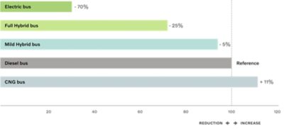 Bar chart showing CO2 emissions well to wheel of different bus technologies 