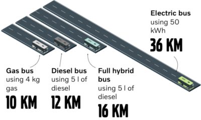 How far can you go on the same amount of energy?