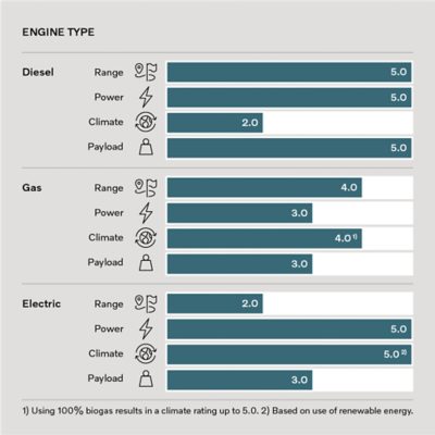 Diagram rating the strengths for different alternatives.