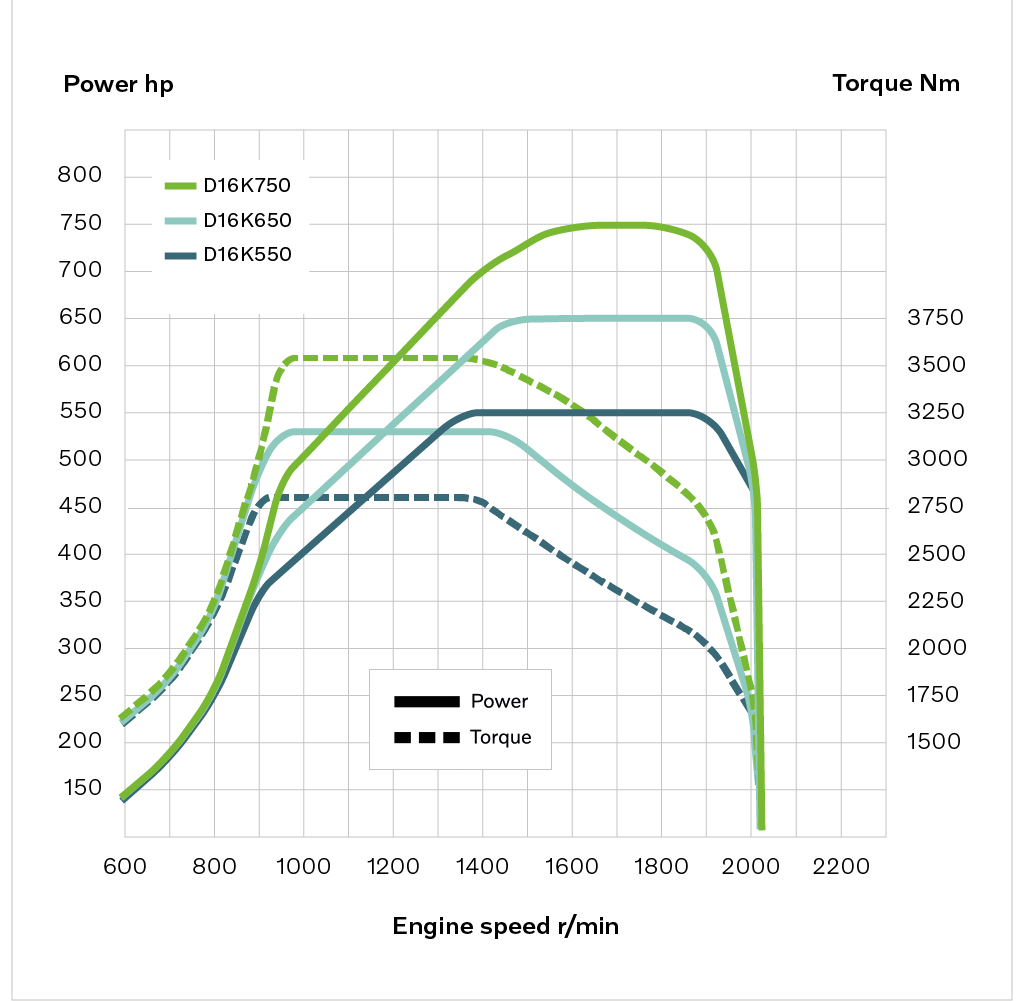 Chip Potência Caminhao Volvo Fmx 500 + 50cv+ 20% Torque