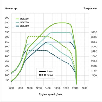 D16K engine curves for the Volvo FH16.