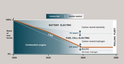 Ambition of 100% fossil fuel free Volvo Group vehicles from 2040