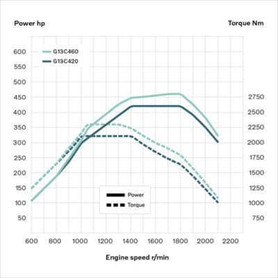 G13C engine curves for the Volvo FH LNG and Volvo FM LNG.