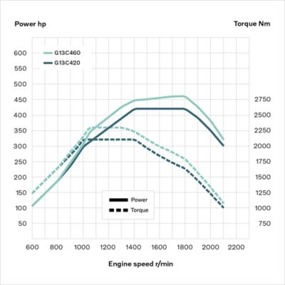 G13C engine curves for the Volvo FH LNG and Volvo FM LNG.