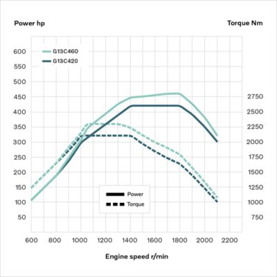 Криви на двигателя G13C за Volvo FH LNG и Volvo FM LNG.