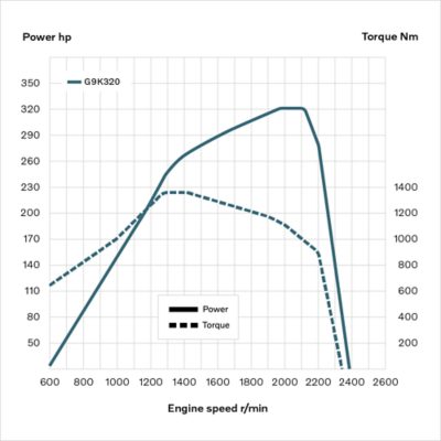 G9K engine curves for the Volvo FE CNG.