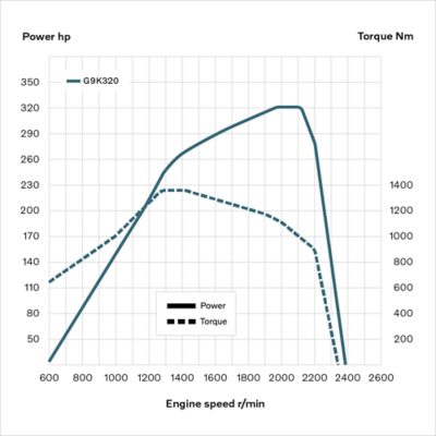 Křivky motoru G9K pro Volvo FE CNG.