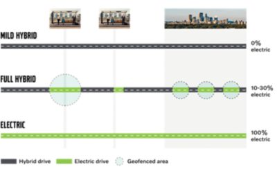 Diagram showing the benefits of geofencing a full hybrid bus route